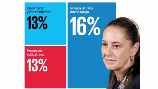 aumenta la cobertura en medios de Claudia Sheinbaum