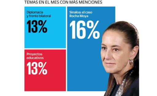 aumenta la cobertura en medios de Claudia Sheinbaum
