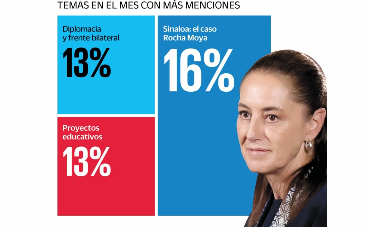 aumenta la cobertura en medios de Claudia Sheinbaum