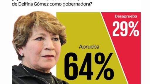 Delfina Gómez llega a su tercer año de gobierno en Edomex con 64% de aprobación