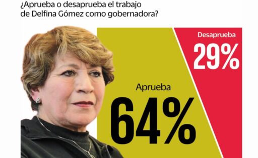Delfina Gómez llega a su tercer año de gobierno en Edomex con 64% de aprobación