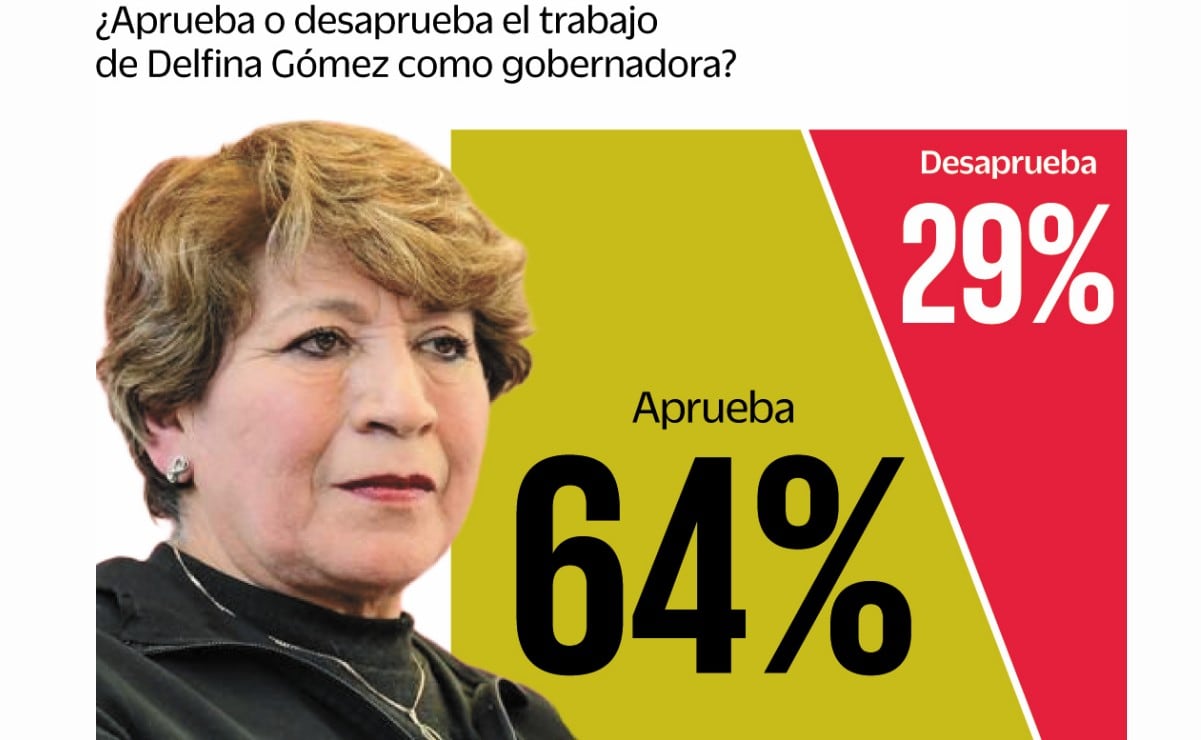 Delfina Gómez llega a su tercer año de gobierno en Edomex con 64% de aprobación